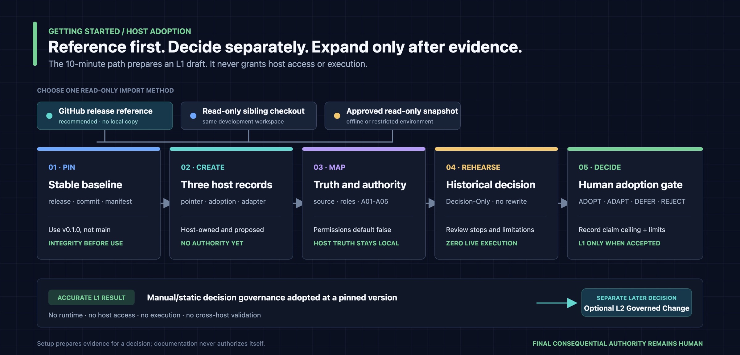 CollaborationOS host adoption path showing version pinning, read-only import, host record creation, role and authority mapping, historical rehearsal, and a human adoption gate.