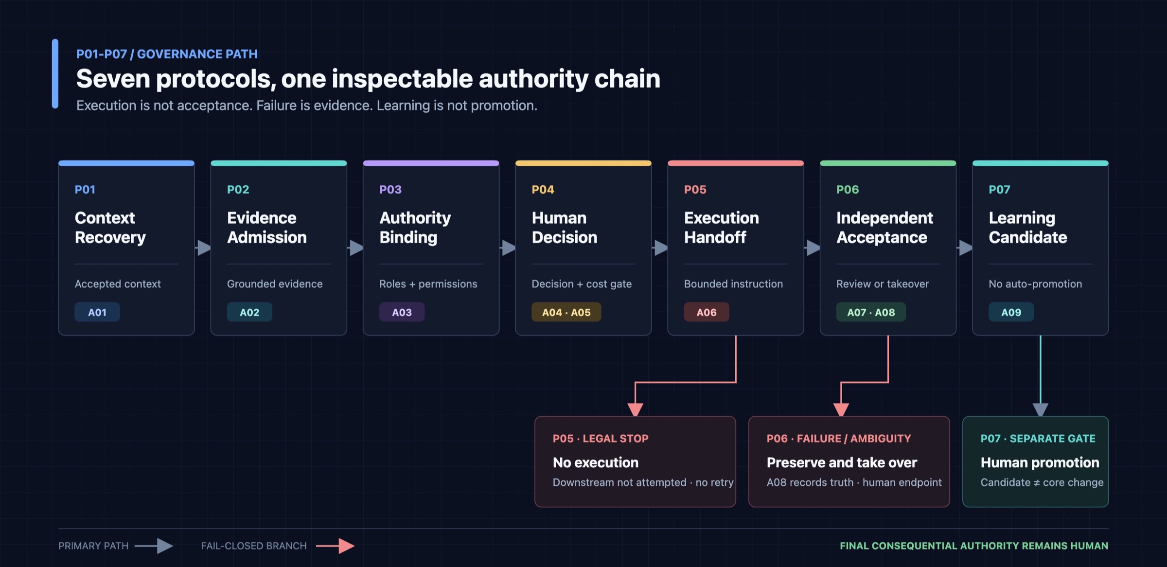 CollaborationOS seven-protocol governance loop showing P01 through P07, artifacts A01 through A09, legal-stop and failure branches, and final human authority.