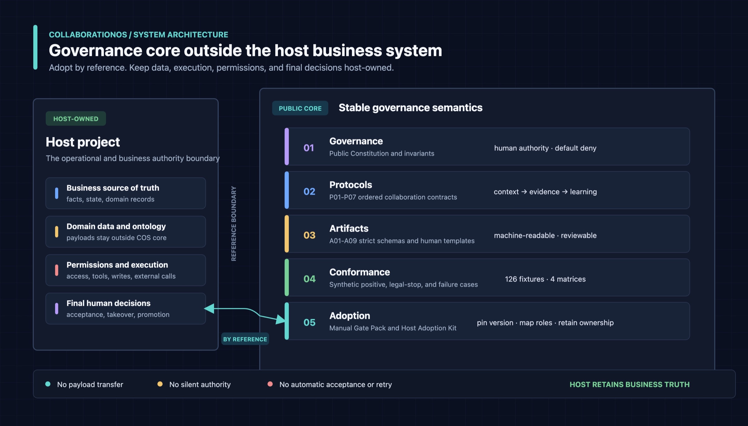 CollaborationOS system architecture separating the public governance core from the host-owned business system and final human decisions.